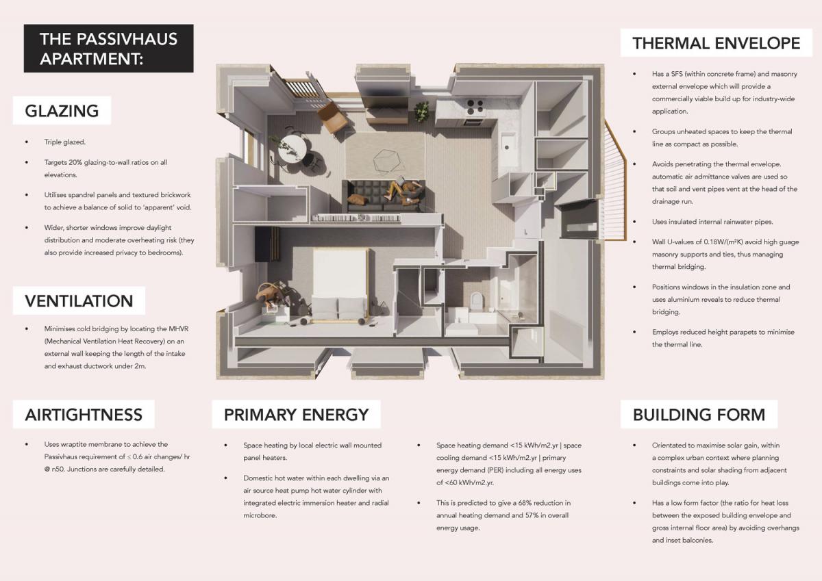 a diagram of an apartment outlining passivhaus principals